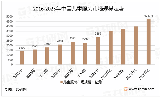 2022年中国儿童服装产品类型、人均消费支出及市场规模走势分析[图](图5)