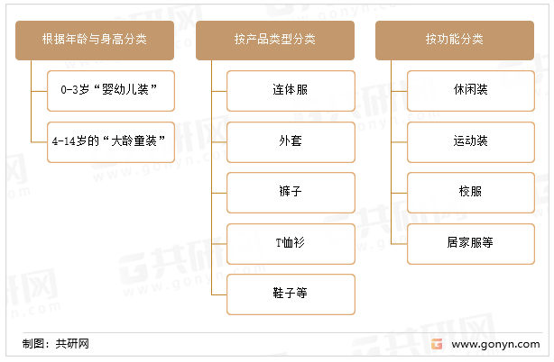 中国儿童服装行业发展态势与投资前景(图1)