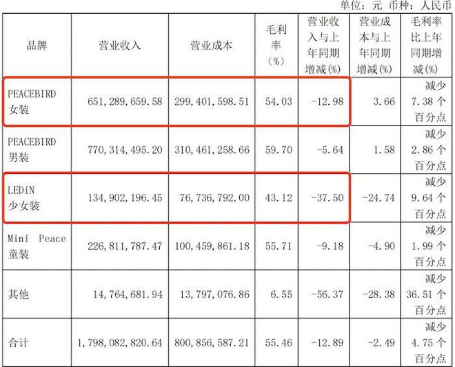 一季度净利下滑2692%太平鸟再闭店60家(图1)