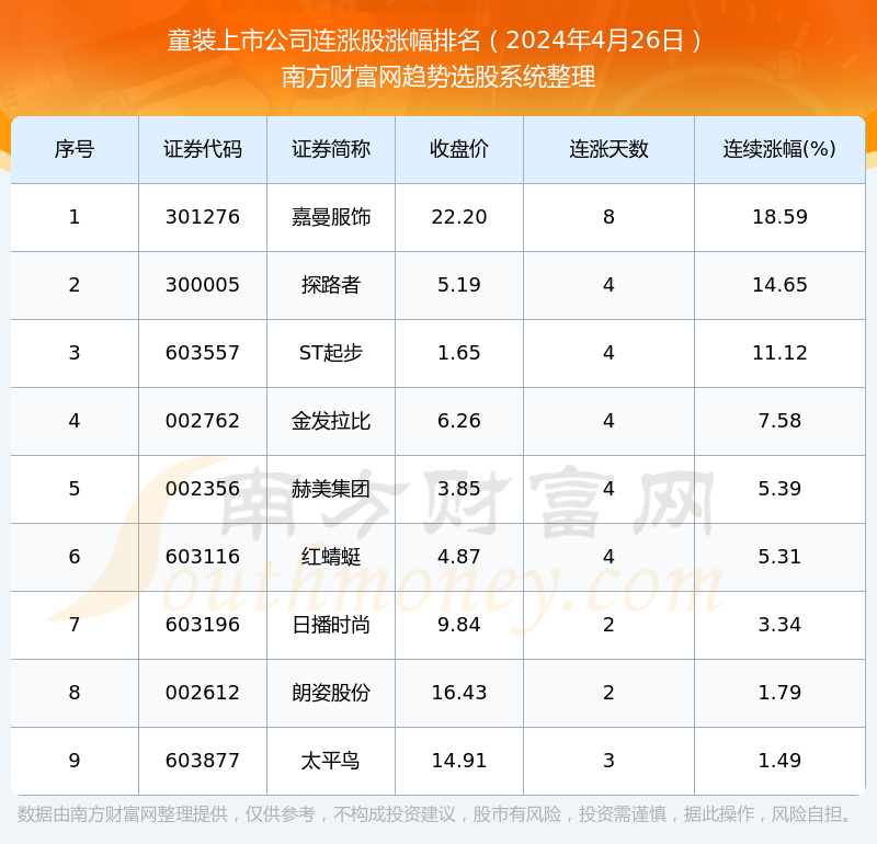 2024年4月26日童装上市公司消息：共有9只个股实现连涨(图1)