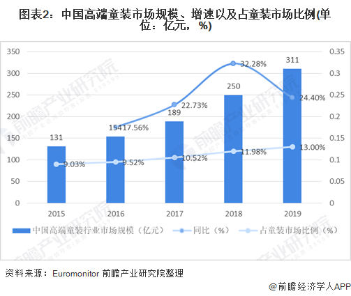 2021年中国童装行业市场现状与竞争格局分析 童装市场规模将继续扩大【组图】(图2)