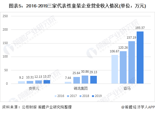 2021年中国童装行业市场现状与竞争格局分析 童装市场规模将继续扩大【组图】(图5)